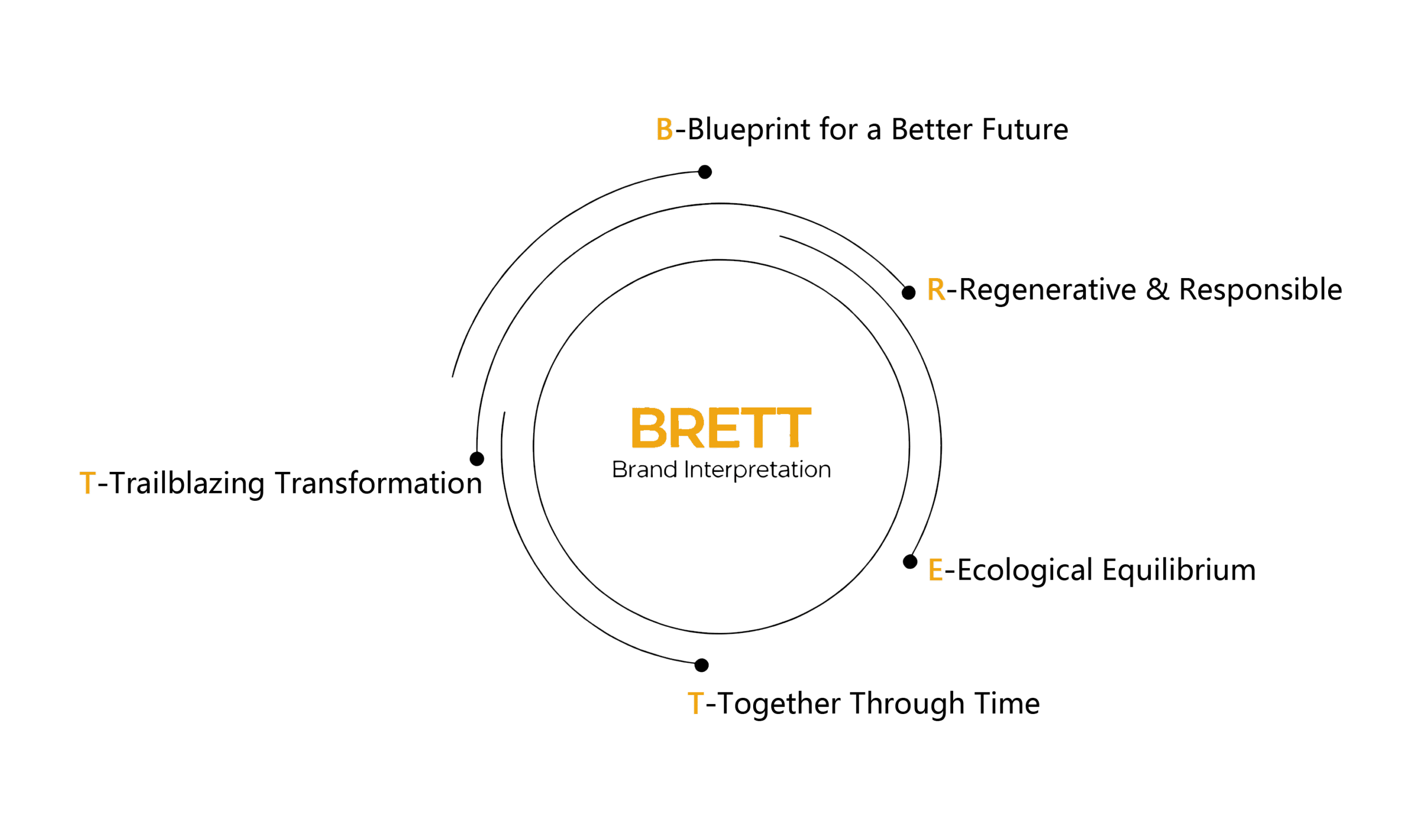 Brett brand interpretation