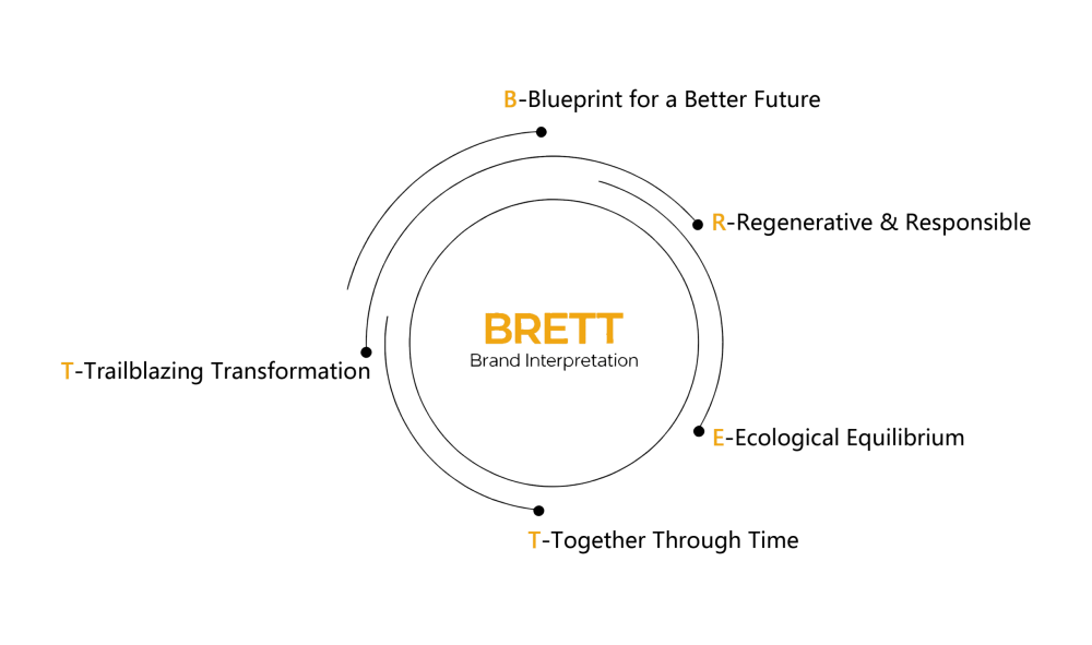 Brett brand interpretation
